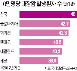 대장암 발병률 세계 1위는 한국