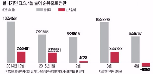 "매력 줄었다"…ELS서 한달새 1조원 빠져