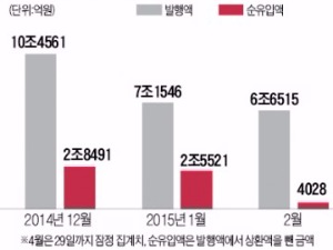 "매력 줄었다"…ELS서 한달새 1조원 빠져