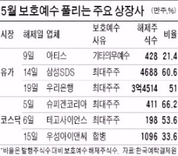 삼성SDS 보호예수 4688만주 풀린다