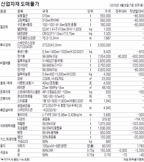 은 가격 1주새 3% 하락