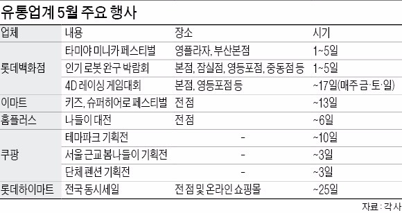 "5월 장사, 황금연휴에 달렸다" 유통가 온통 세일