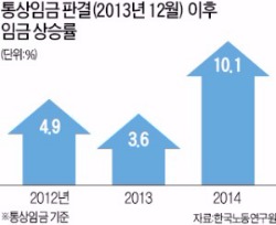 통상임금 판결 역풍…대-중기 임금격차 커졌다