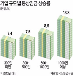 통상임금 판결 역풍…대-중기 임금격차 커졌다