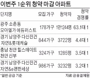 광주 63대 1…더 뜨거워진 '지방 분양'