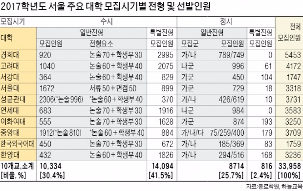 '물수능' 여파…현 고2 대입, 수시 비중 69.9% 사상 최고