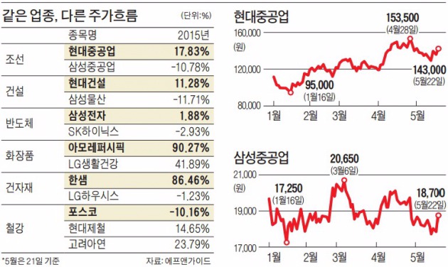 같은 업종인데…'노 젓는 방향'이 다르다