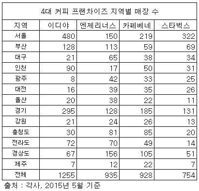 스타벅스-이디야-엔제리너스-카페베네, 지방시장 쟁탈전 불붙었다…커피 프랜차이즈, 탈서울화 가속