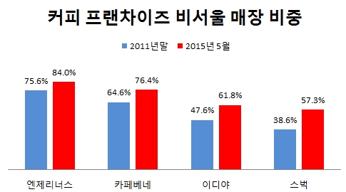 스타벅스-이디야-엔제리너스-카페베네, 지방시장 쟁탈전 불붙었다…커피 프랜차이즈, 탈서울화 가속