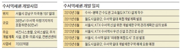 '강남 금싸라기 땅' 수서 일대, 관광·컨벤션 갖춘 동남권 허브로