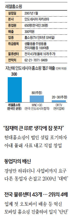 [한계돌파] 회사가 포기한 인도네시아 시장…거미줄 물류망 구축 '홈쇼핑王' 되다