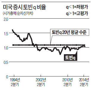 [한상춘의 '국제경제 읽기'] 옐런 금리인상 공식 언급…미국 증시 상승세 꺾이나