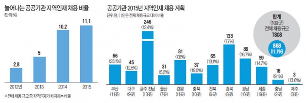 [취업에 강한 신문 한경 JOB] 지역에 뿌리내린 공공기관들, 올해 868명 '지역'에서 뽑아