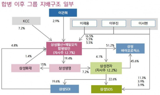 [제일모직-삼성물산 합병]이재용 정점 지배구조 단순화…승계 마무리 시나리오는?(종합)