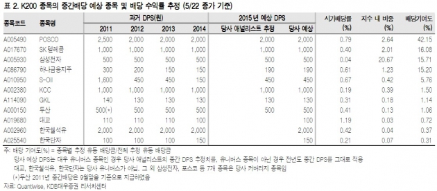 [초점] 급락장 '믿을맨' 중간배당株…찜할 종목은? 