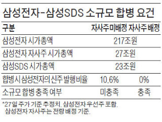 [마켓인사이트] "삼성전자, 주총없이 SDS 합병 가능"