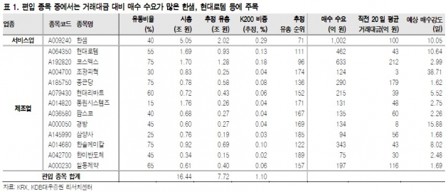 [초점]새내기 코스피200株, 팬덤 예상 종목은?