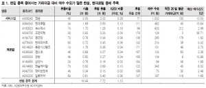 새내기 코스피200株, 팬덤 예상 종목은?