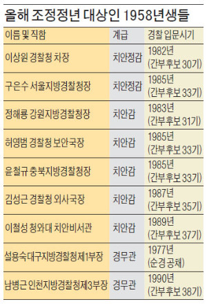 57세 은퇴 관행…기로에 선 '경찰의 별'들