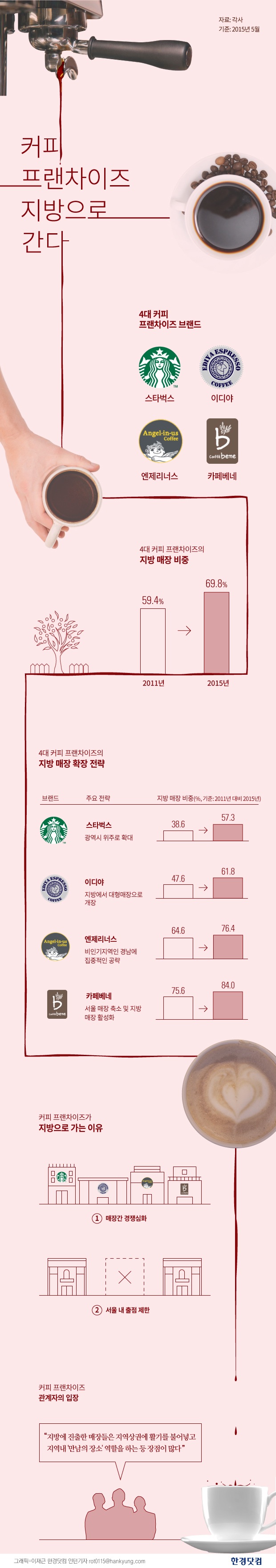 [인포그래픽] 4대 커피전문점, 지방 상권 파고든다 … 승자는 누가 될까