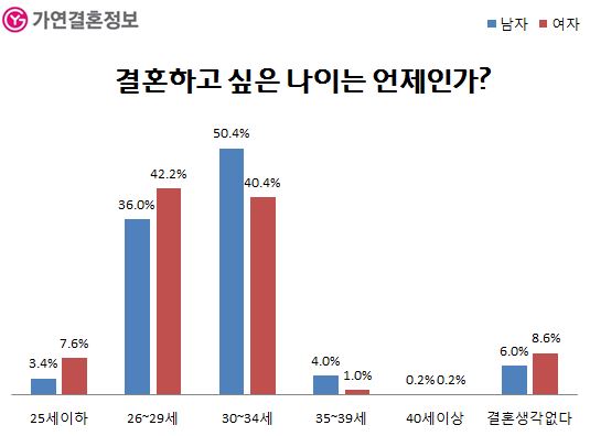 여대생 42.2%, "20대 후반에 결혼 하고파"