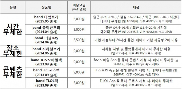 SKT, '밴드 타임프리' 출시…하루 6시간 데이터 무제한