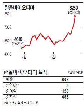 대웅제약, 한올바이오파마 1046억에 인수