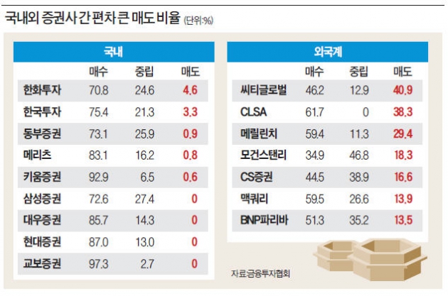 국내 증권사 매도 보고서 비중 첫 공개…부끄럽습니다 0.3%