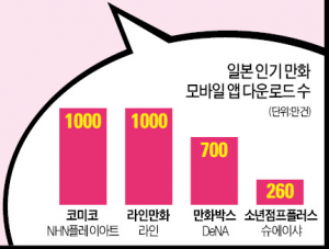 NHN '코미코' 일본 웹툰 서비스 1위