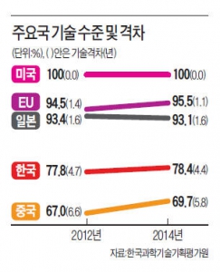 한·중 기술격차 불과 1년5개월