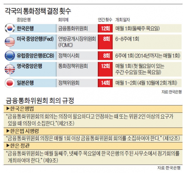 한은 "금리 결정때 성장률 제대로 반영하려면 '6주에 한번'이 적절"