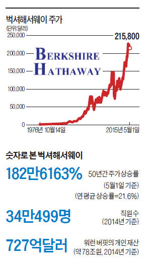 [글로벌 금융 리포트] 벅셔 주주들과의 '오마하 신탁'…버핏의 대답은 "NO"