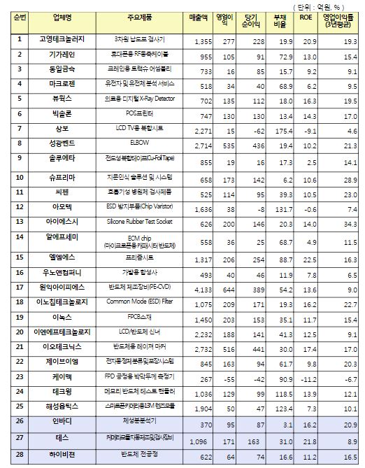 한국거래소, 인바디·테스 등 올해 코스닥 라이징스타 선정