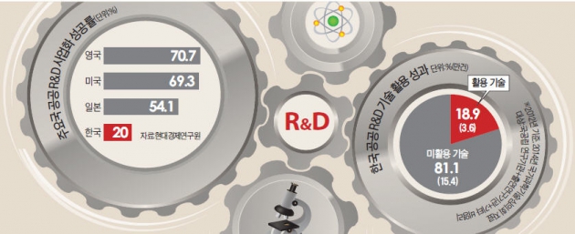 [뉴스의 맥] 국가R&D 사업화 성공률 높이려면 관료들 손떼라