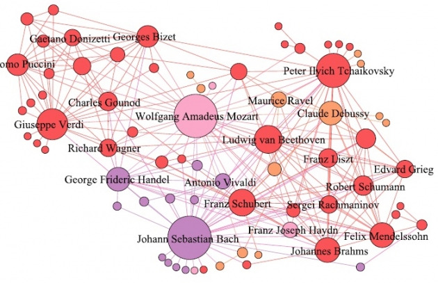 빅데이터를 통해 분석한 클래식 네트워크 조감도. / KAIST 제공