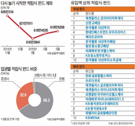 부활하는 적립식 펀드, 두 달째 가입자 늘어