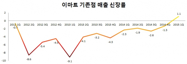 이마트, 1분기 PL상품 매출 15.4% 늘어, 방문객 372만명 증가 