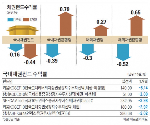 "안전자산 아니었네…" 채권펀드 줄손실