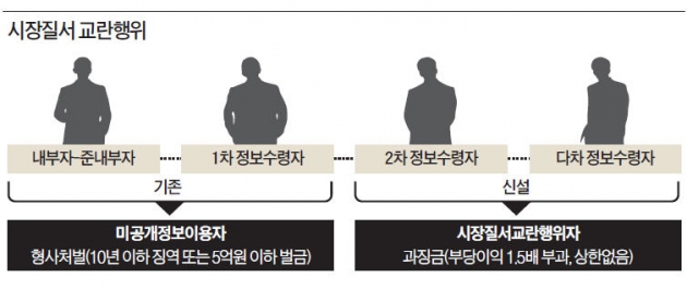 "쉿! 너한테만 말하는데…" 미공개정보 빼낸 애널·받은 친구 모두 처벌