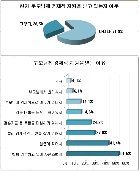 2030 직장인 10명 중 3명은 '캥거루족'