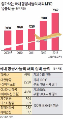 "4조 시장 잡아라"…아시아나·KAI, 항공정비단지 설립 격돌