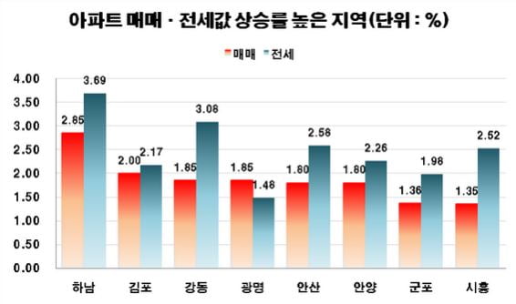 하남·김포·안산 아파트값 한달 새 2% ‘점프’…왜?