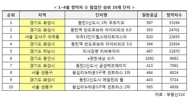 올해 청약자 몰린 수도권 'TOP 10' 지역 어디?