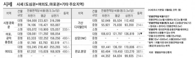 [5/11] 주간 오피스 시세 및 추천 임대 물건