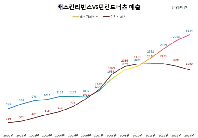 '아이스크림'·'도넛' …BR코리아, 두마리 토끼 잡을 수 있나?