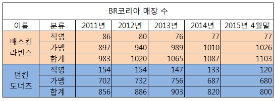 '아이스크림'·'도넛' …BR코리아, 두마리 토끼 잡을 수 있나?