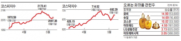 미국·중국서 불어온 훈풍 타고 코스피·코스닥 '동반 강세'…화장품·바이오주, 증시 반등 '선봉'에