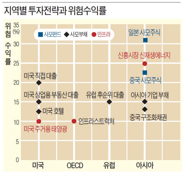 [ASK 2015] 비상장주식·사모부채·인프라 등 지역별 특성 따라 맞춤 투자법 제시