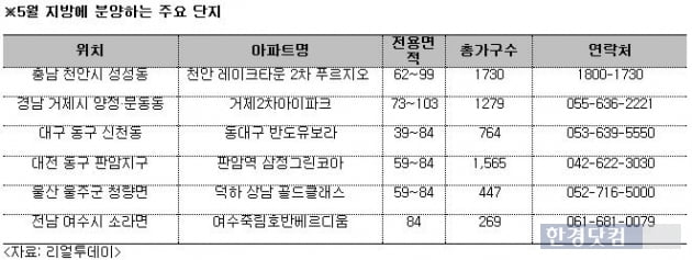 아파트 청약, "지방이 대세"…경쟁률 상위 9개 '지방'