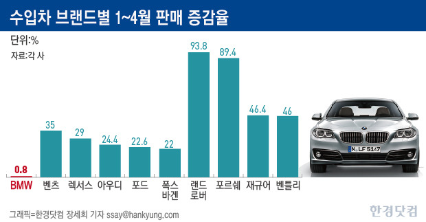 [이슈+] BMW 한국서 피로감 쌓였나?…나홀로 성장세 '제동'